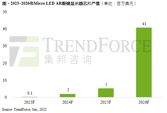 集邦咨詢：Micro LED AR眼鏡顯示器芯片產(chǎn)值2026年預(yù)估達(dá)4100萬美元